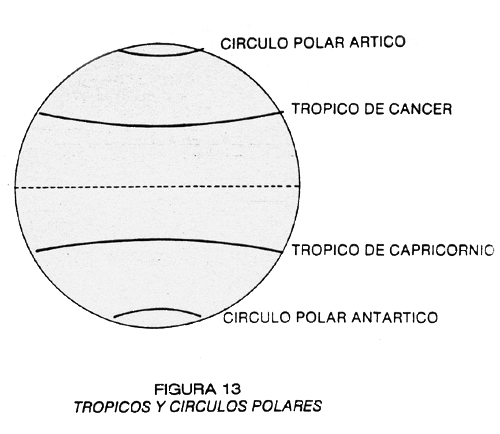 TRÓPICOS Y CÍRCULOS POLARES