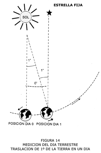 MEDICIÓN DEL DÍA TERRESTRE. TRASLACIÓN DE 1º DE LA TIERRA EN UN DÍA.