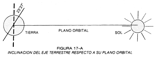 INCLINACIÓN DEL EJE TERRESTRE RESPECTO A SU PLANO ORBITAL