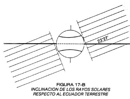 INCLINACIÓN DE LOS RAYOS SOLARES RESPECTO AL ECUADOR TERRESTRE.