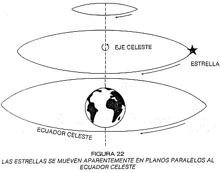 LAS ESTRELLAS SE MUEVEN EN PLANOS PARALELOS AL ECUADOR CELESTE