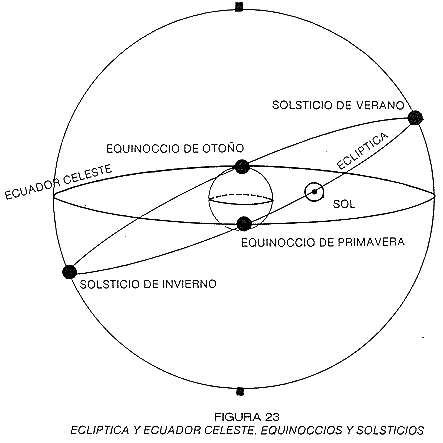 ECLÍPTICA Y ECUADOR CELESTE. EQUINOCCIOS Y SOLSTICIOS.