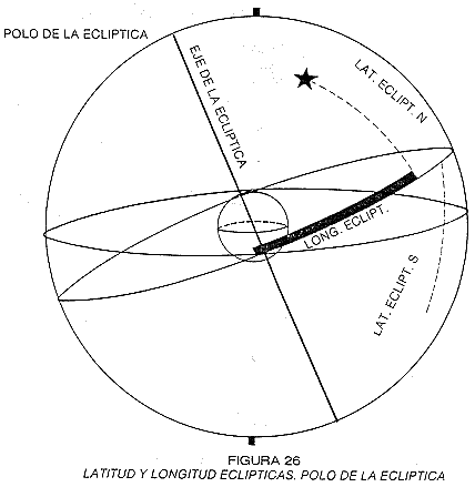 LATITUD Y LONGITUD ECLÍPTICA. POLO DE LA ECLÍPTICA.