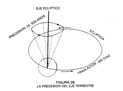 LA PRECESIÓN DEL EJE TERRESTRE