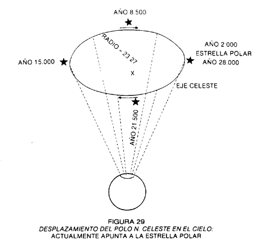 DESPLAZAMIENTO DEL POLO NORTE CELESTE EN EL CIELO: ACTUALMENTE, APUNTA A LA ESTRELLA POLAR.