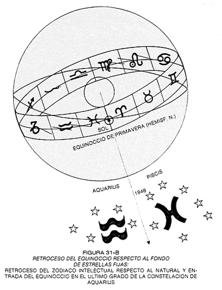 RETROCESO DEL EQUINOCCIO RESPECTO AL FONDO DE ESTRELLAS FIJAS: RETROCESO DEL ZODÍACO INTELECTUAL RESPECTO AL NATURAL Y ENTRADA DEL EQUINOCCIO EN EL ÚLTIMO GRADO DE LA CONSTELACIÓN DE ACUARIUS.