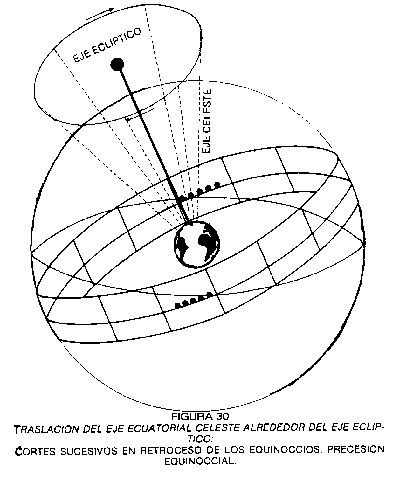 TRASLACIÓN DEL EJE ECUATORIAL CELESTE ALREDEDOR DEL EJE ECLÍPTICO: CORTES SUCESIVOS EN RETROCESO DE LOS EQUINOCCIOS: PRECESIÓN EQUINOCCIAL.