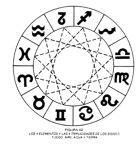 LOS 4 ELEMENTOS Y LAS 4 TRIPLICIDADES DE LOS SIGNOS: FUEGO, AIRE, AGUA Y TIERRA