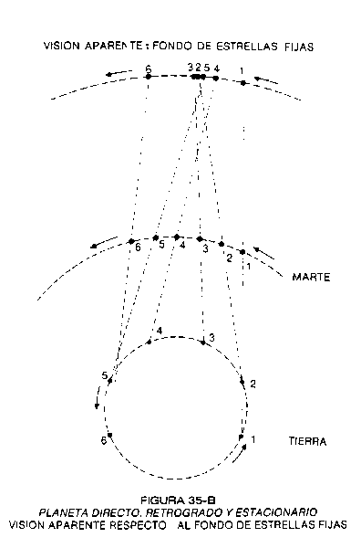 PLANETA DIRECTO, RETRÓGRADO Y ESTACIONARIO. VISIÓN RESPECTO AL FONDO DE ESTRELLAS FIJAS