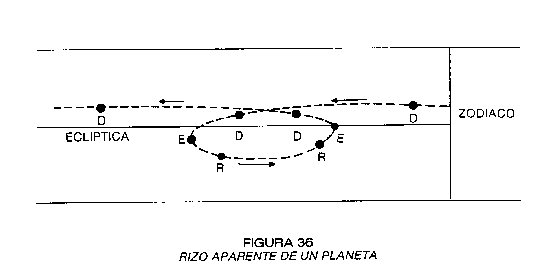 RIZO APARENTE DE UN PLANETA