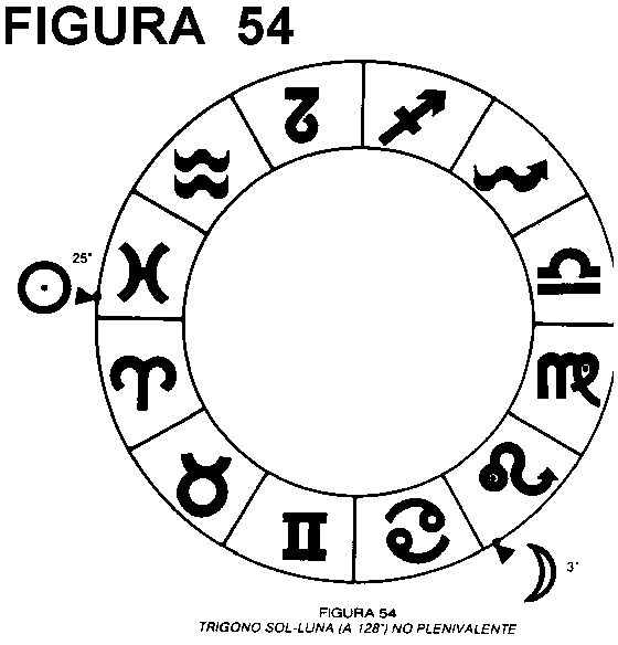 TRÍGONO SOL-LUNA (a 128º) NO PLENIVALENTE