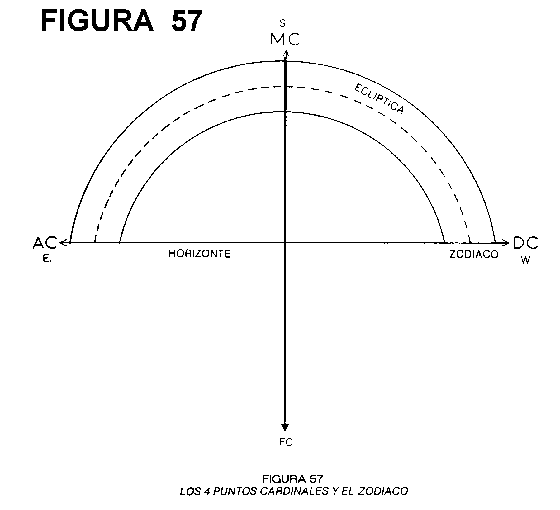 LOS 4 PUNTOS CARDINALES Y EL ZODIACO