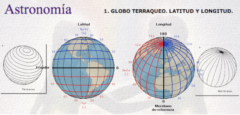 Globo Terráqueo. Latitud y Longitud.