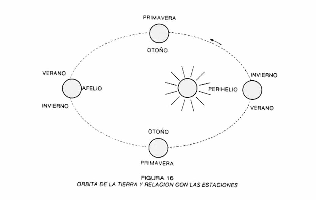 TRASLACIÓN HELIOCÉNTRICA. LAS ESTACIONES.