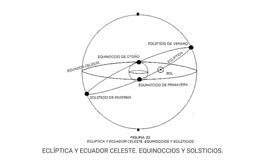 Equinoccios y Solsticios. Signos Zodiacales.