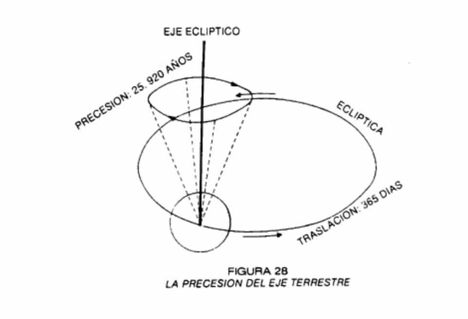 MOVIMIENTO DE PEONZA (TROMPO) DEL EJE TERRESTRE