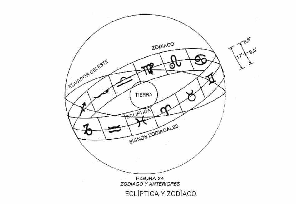 Eclíptica y Zodiaco. Latitud y Longitud eclípticas.