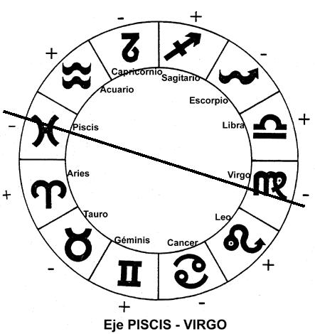 Eje Piscis - Virgo